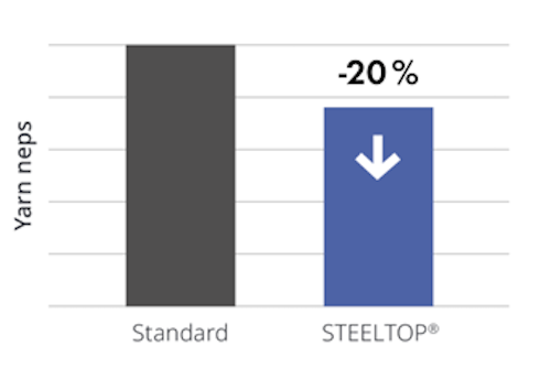 Fewer neps, better quality: Up to 20% reduction underlines the efficiency of STEELTOP® in fiber processing. © 2026 Trützschler
