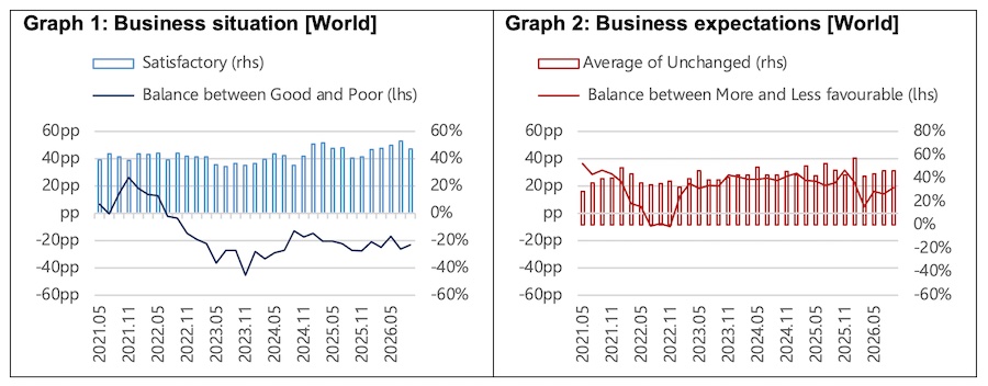 Source: 8th-40th ITMF Global Textile Industry Survey (40th: 21-29.09.2026) – last data point = Sept 2026