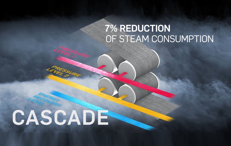 Cascade principle  © 2025 KARL MAYER