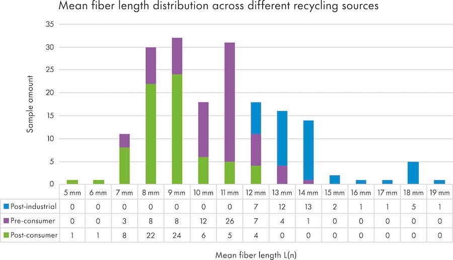 Mean fiber length distribution based on L(n) for different recycling waste types © 2026 Uster Technologies
