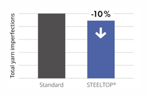 Consistently low IPI levels: STEELTOP® achieves reductions of up to 10%, supporting stable and reliable spinning performance. © 2026 Trützschler